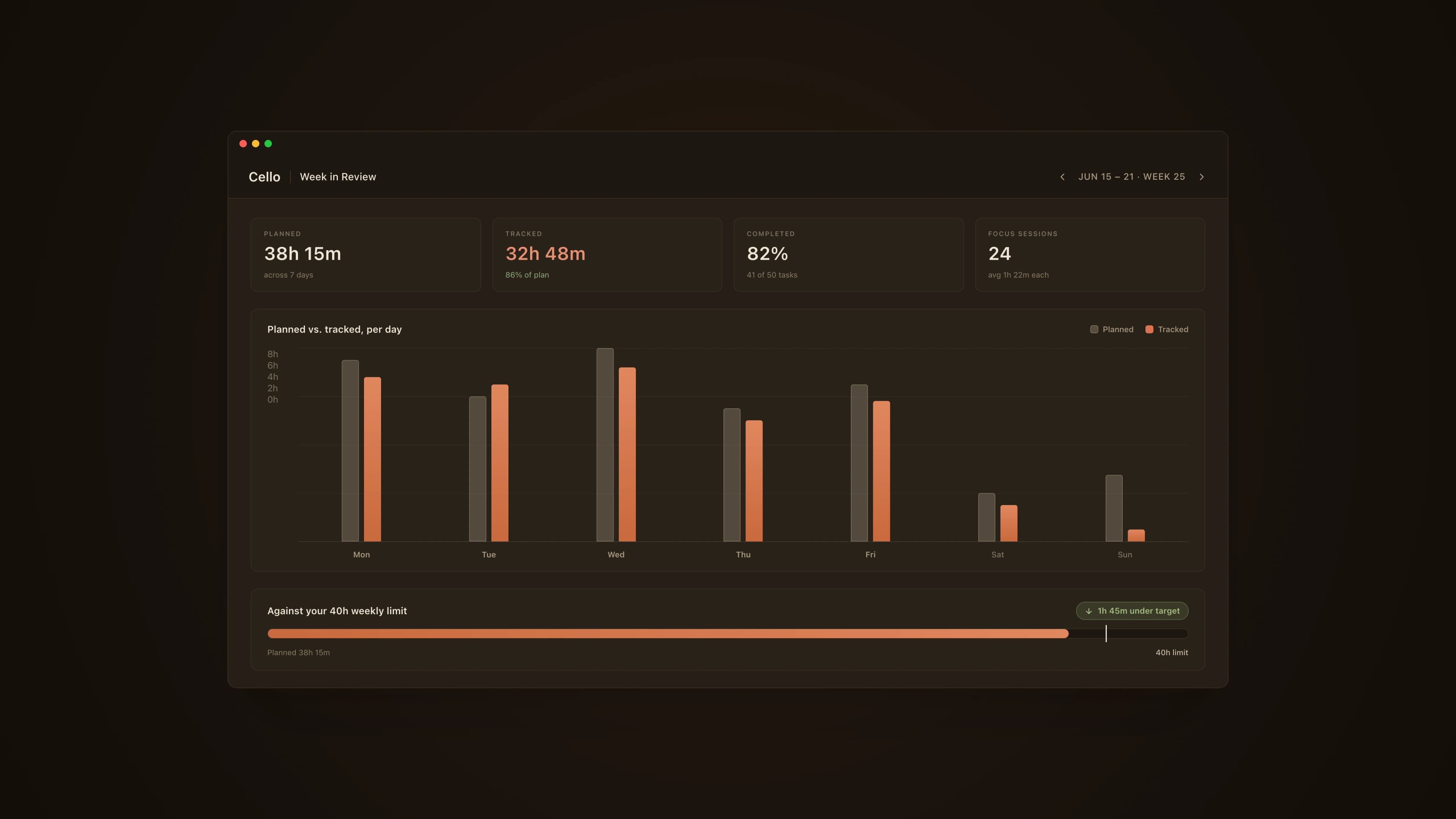 Cello week-in-review screen with planned-versus-tracked hours per day, completion stats, and progress against a weekly hour limit.